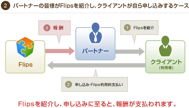 2.パートナーの皆様がFlipsを紹介し、クライアントが自ら申し込みするケース